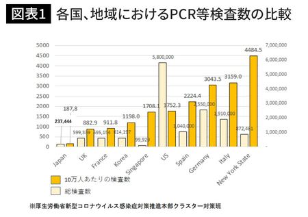 各国、地域におけるPCR等検査数の比較