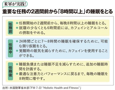 【図表】重要な任務の2週間前から「8時間以上」の睡眠をとる