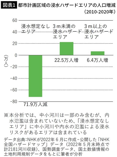 【図表1】都市計画区域の浸水ハザードエリアの人口増減(2010-2020年)