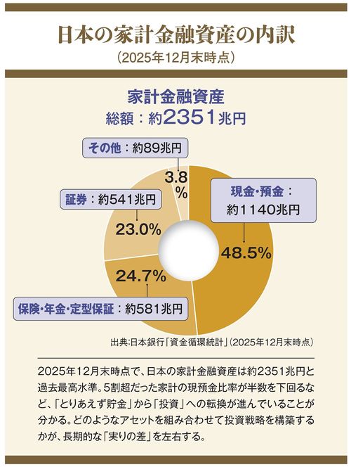 日本の家計金融資産の内訳（2025年12月末時点）