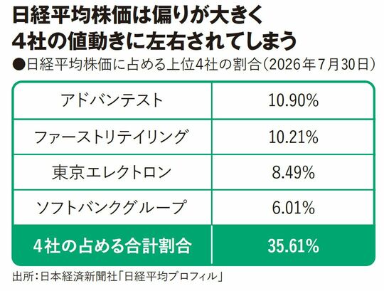 日経平均株価は偏りが大きく4社の値動きに左右されてしまう