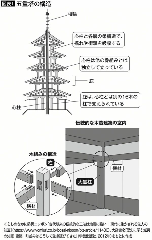 【図表1】五重塔の構造