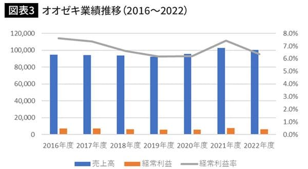 オオゼキ決算数値より筆者作成
