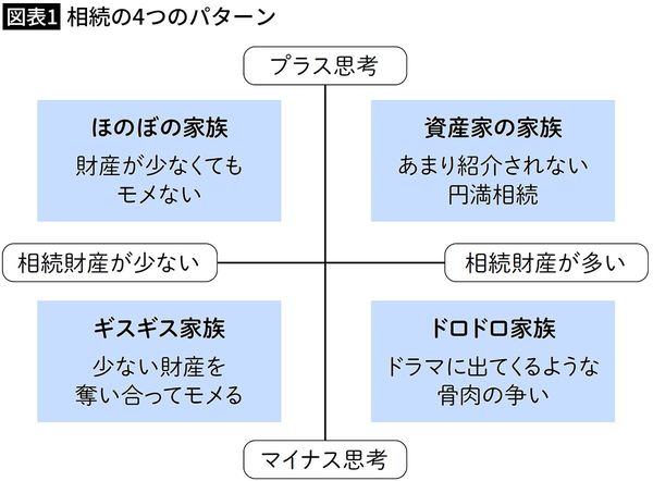 【図表1】相続の4つのパターン