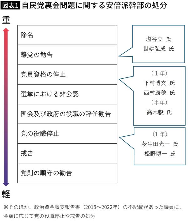 【図表】自民党裏金問題に関する安倍派幹部の処分