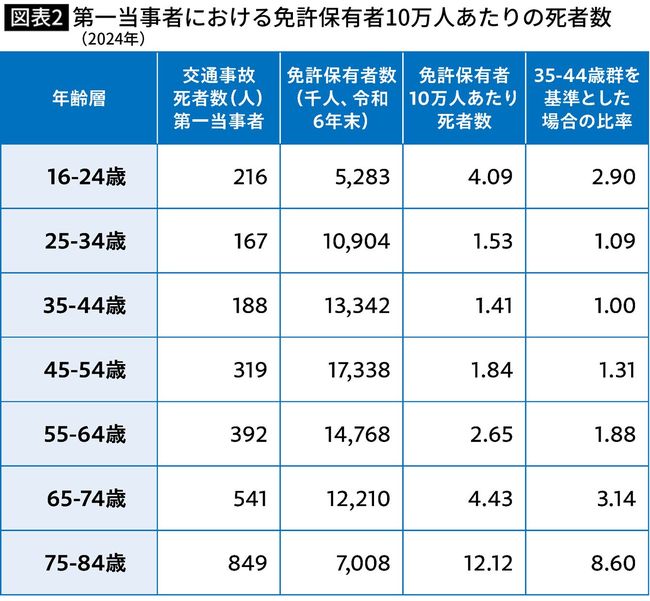【図表】第一当事者における免許保有者10万人あたりの死者数（2024年）