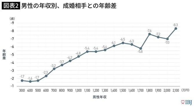 男性の年収別、成婚相手との年齢差