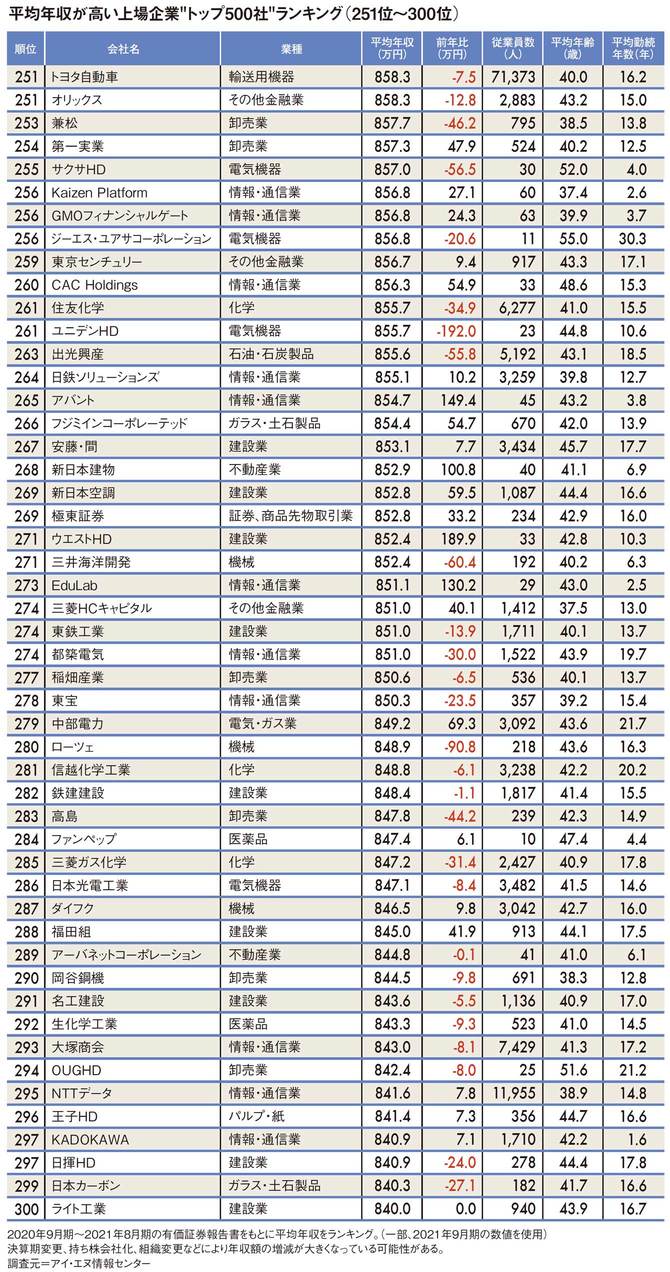 平均年収ランキング（251～300位）