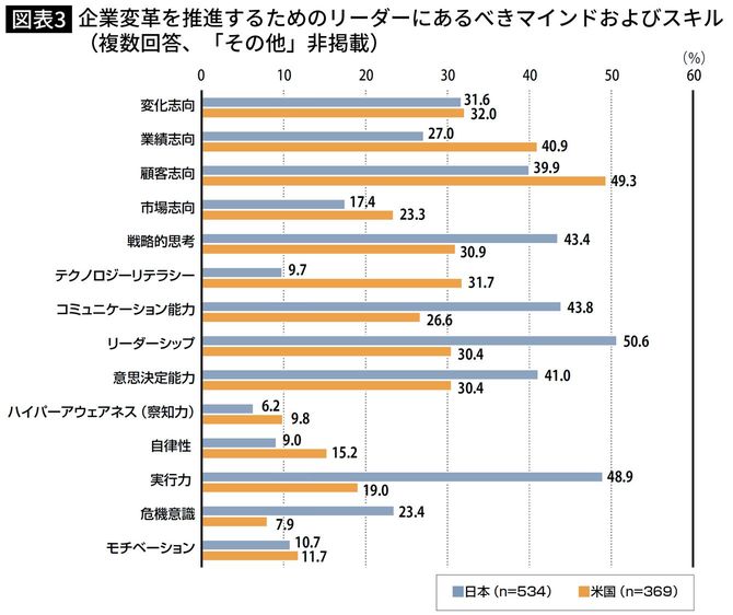 企業変革を推進するためのリーダーにあるべきマインドおよびスキル （複数回答、「その他」非掲載）