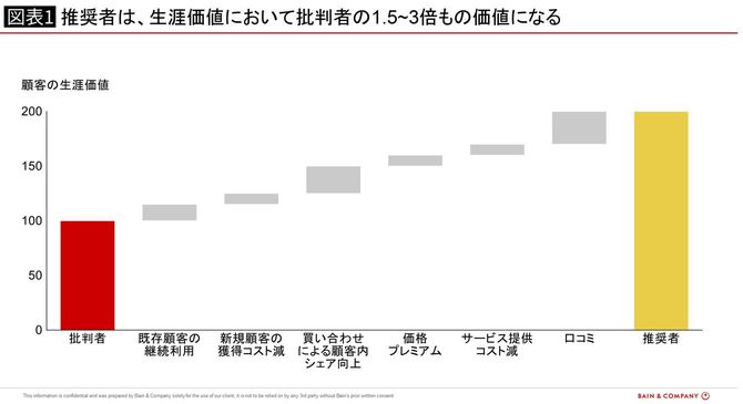 批判者と推奨者の生涯価値