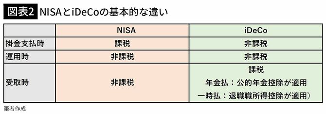 【図表2】NISAとiDeCoの基本的な違い
