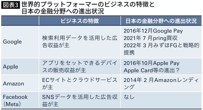 世界的プラットフォーマーのビジネスの特徴と日本の金融分野への進出状況