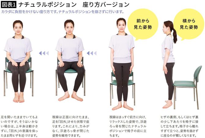 【図表1】ナチュラルポジション 座り方バージョン