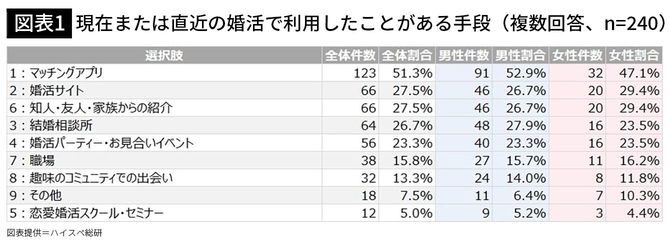 【図表1】現在または直近の婚活で利用したことがある手段(