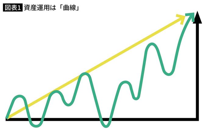 資産運用は「曲線」