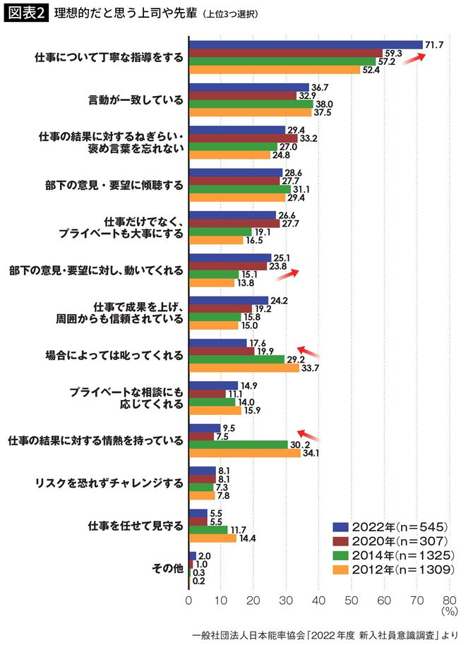 理想的だと思う上司や先輩