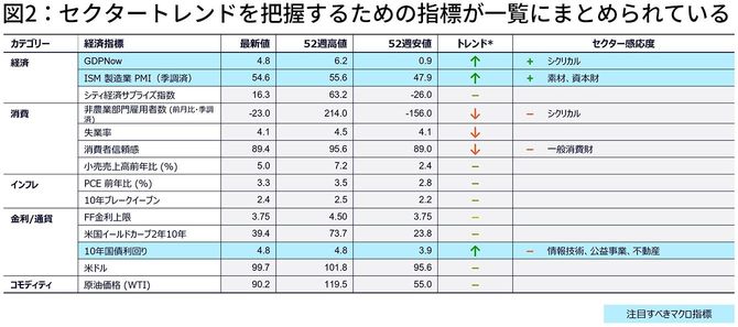 セクタートレンドを把握するための指標が一覧にまとめられている