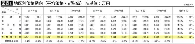 【図表】地区別価格動向（平均価格・㎡単価） ※単位：万円