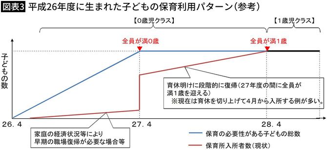 【図表3】平成26年度に生まれた子どもの保育利用パターン(参考)