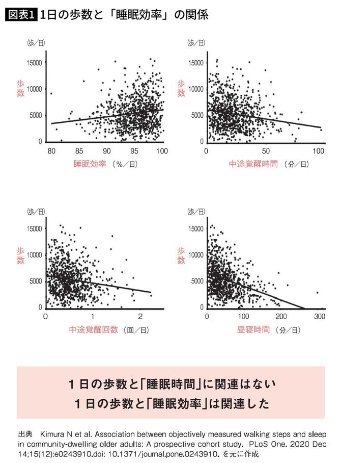 1日の歩数と「睡眠効率」の関係