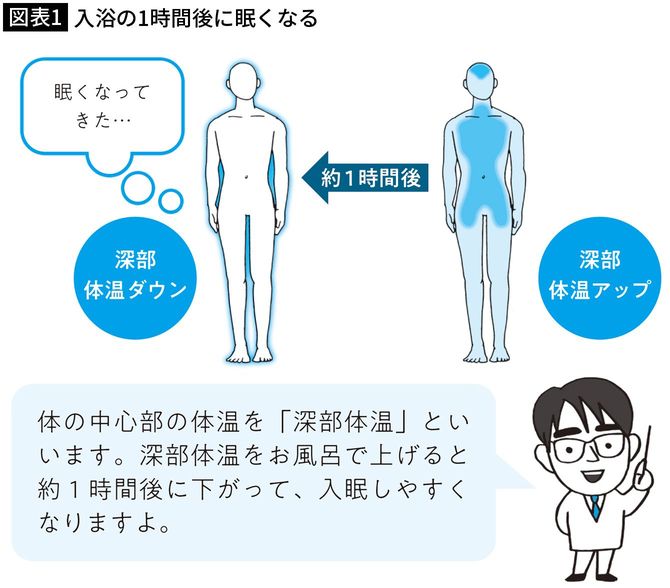 【図表1】入浴の1時間後に眠くなる