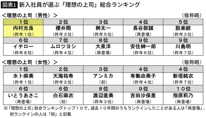 【図表】新入社員が選ぶ「理想の上司」総合ランキング