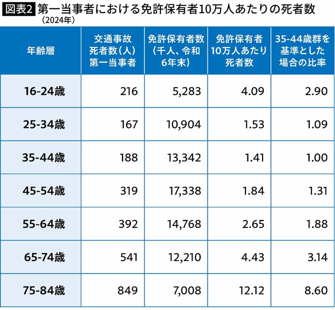 【図表】第一当事者における免許保有者10万人あたりの死者数（2024年）