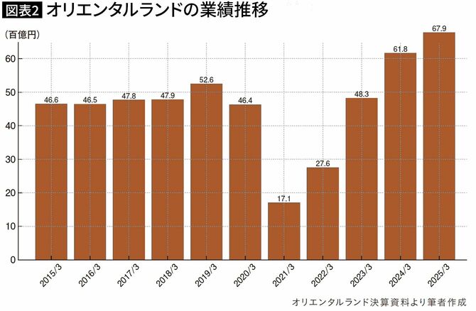 【図表2】オリエンタルランドの業績推移