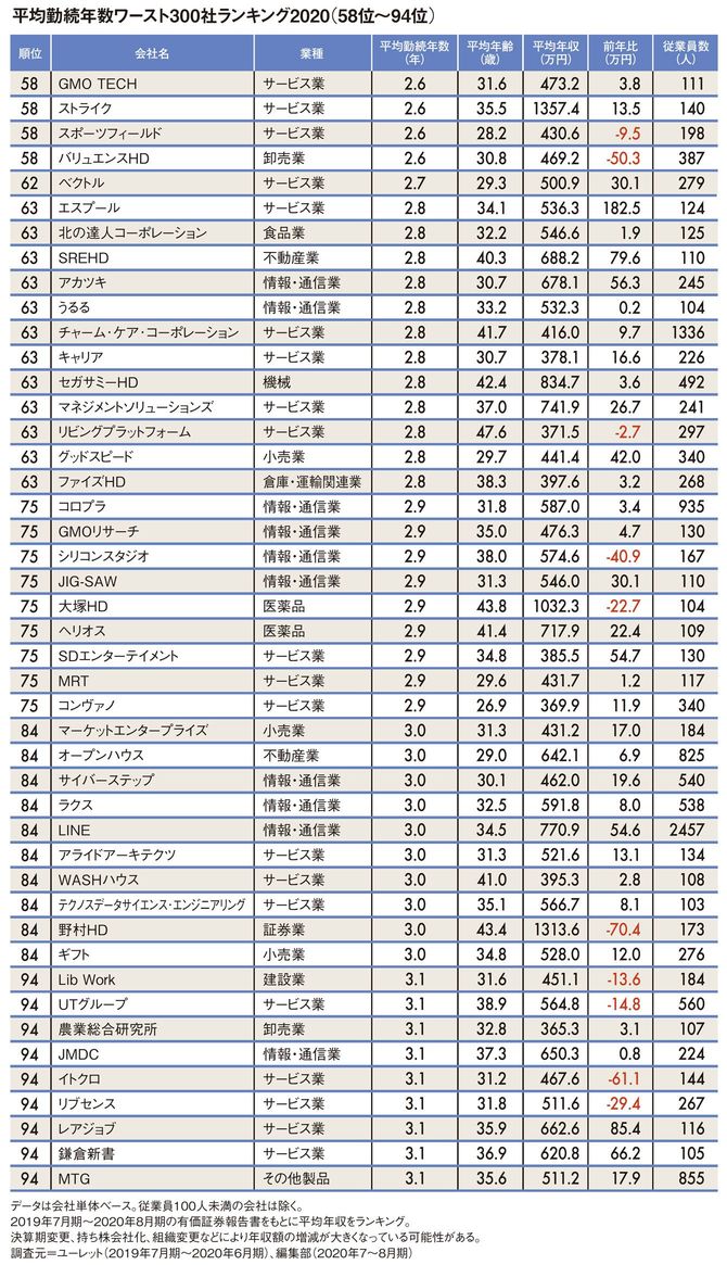平均勤続年数ワースト300社ランキング2020（58位～94位）