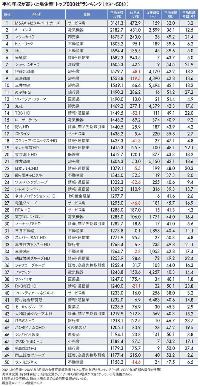 【図表】平均年収が高い上場企業&ldquo;トップ500社&rdquo;ランキング（1位～50位）