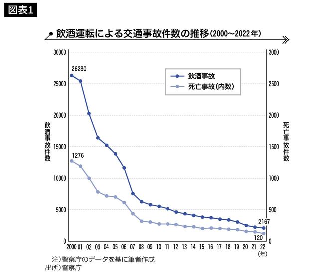 飲酒運転による交通事故件数の推移（2000～2022年）
