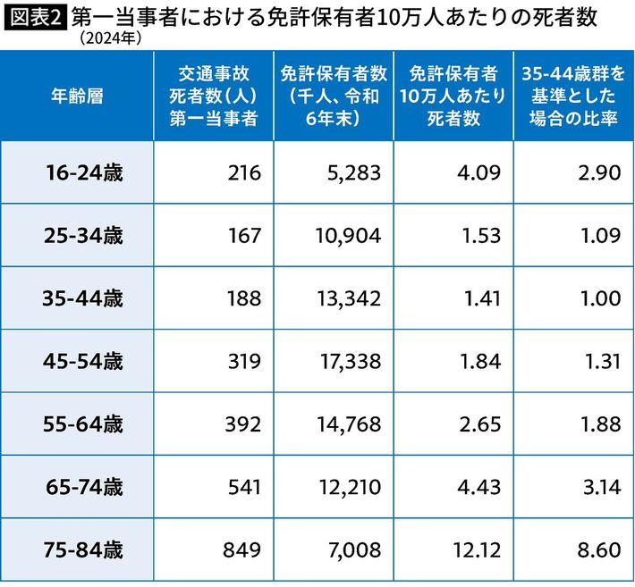出典＝警察庁交通局『令和6年中の交通事故の発生状況』(2025年2月公表）<br>
総務省統計局『<a href="https://www.stat.go.jp/data/jinsui/2024np/index.html" target="_blank">人口推計</a>』令和6年10月1日現在<br>
警察庁交通局運転免許課『<a href="https://www.npa.go.jp/publications/statistics/koutsuu/r06main.pdf" target="_blank">運転免許統計令和6年版</a>』