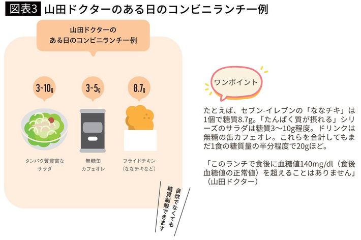 『<a href="https://7net.omni7.jp/detail/1107667398" target="_blank">ゆるやかな糖質制限　最強ランチレシピ</a>』（プレジデント社）より