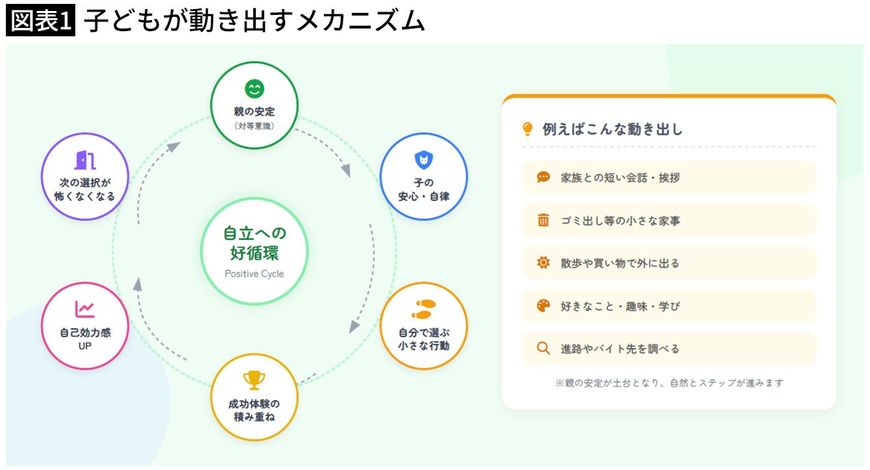【図表1】子どもが動き出すメカニズム