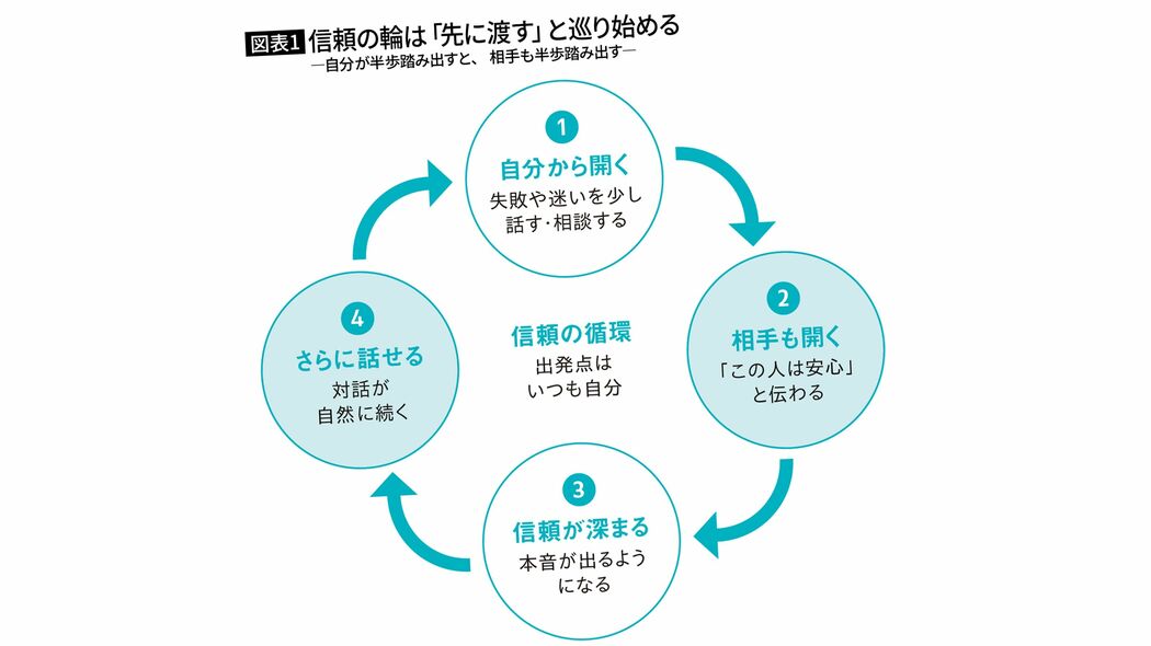｢最近どう?｣では若手は本当のことを言わない…1on1で｢特に｣を連発する部下から本音がこぼれ出した"第一声"