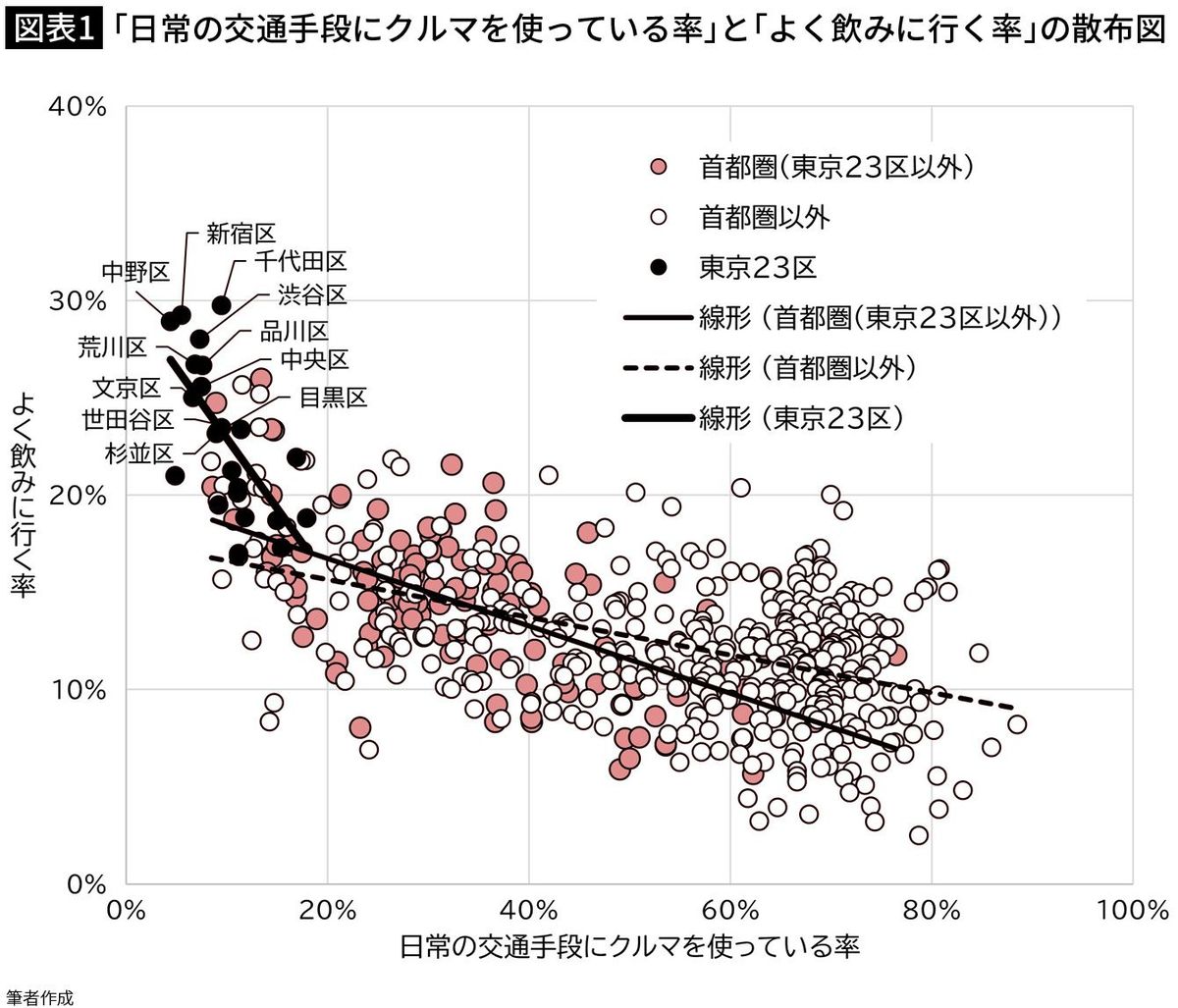 【図表1】「日常の交通手段にクルマを使っている率」と「よく飲みに行く率」の散布図