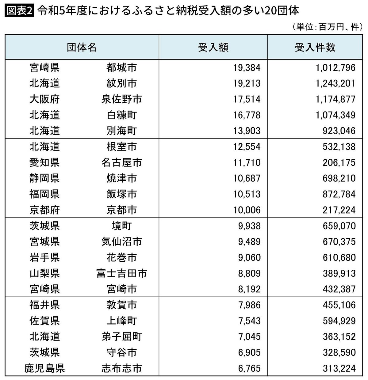 【図表2】令和5年度におけるふるさと納税受入額の多い20団体