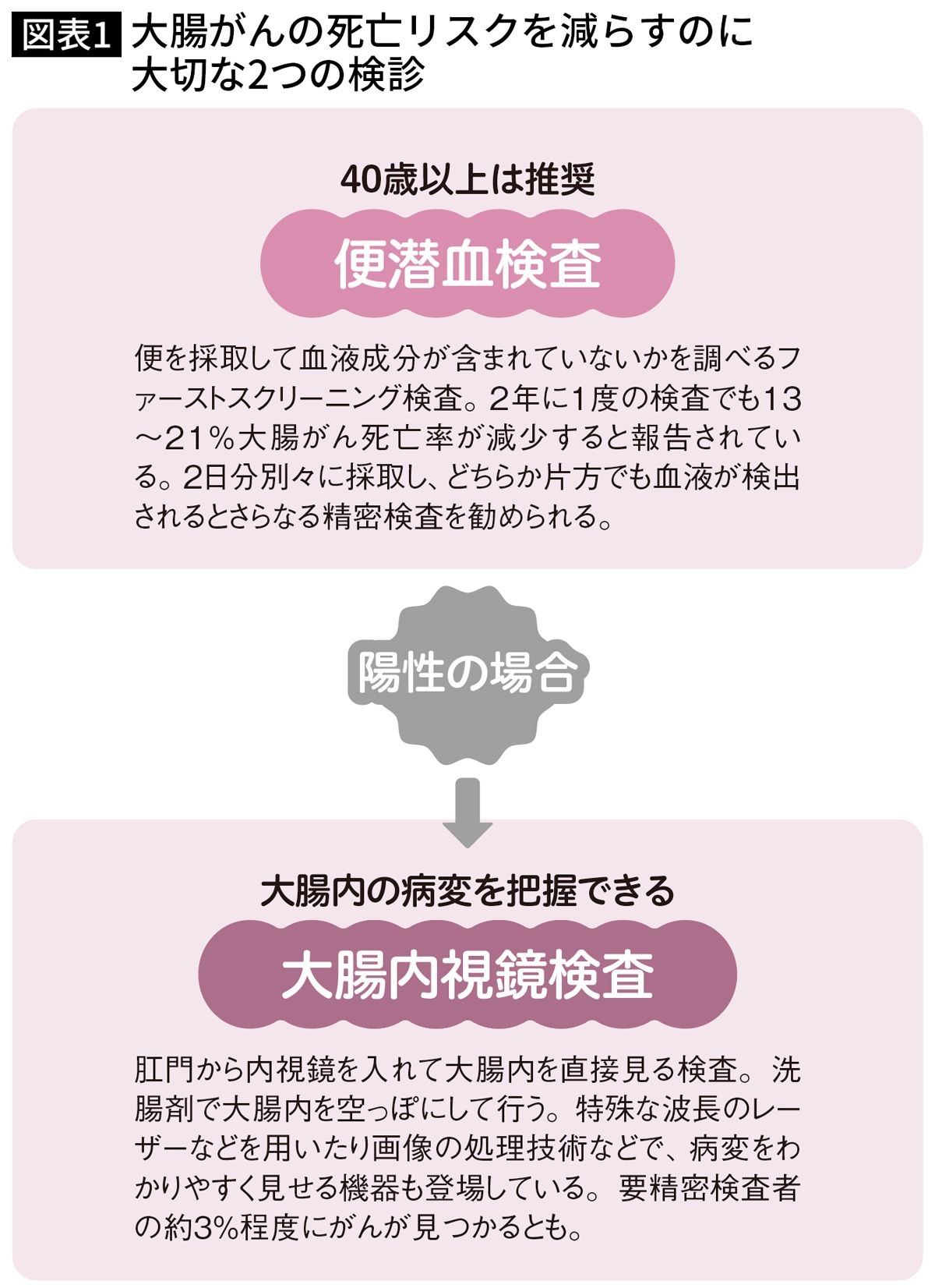 【図表】大腸がんの死亡リスクを減らすのに大切な2つの検診