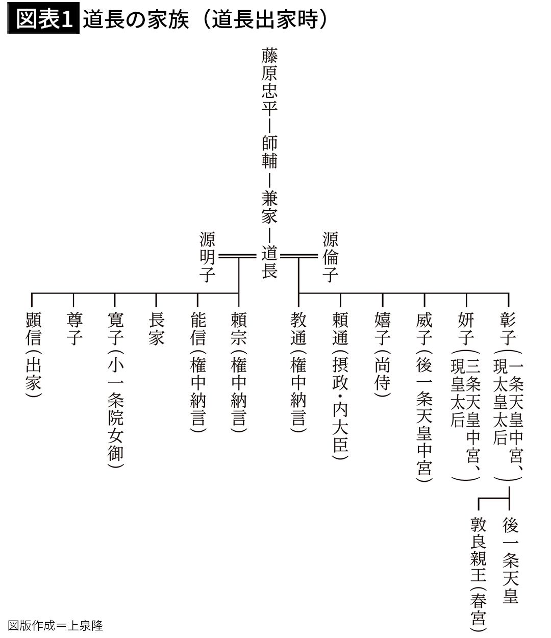 【図表1】道長の家族（道長出家時）