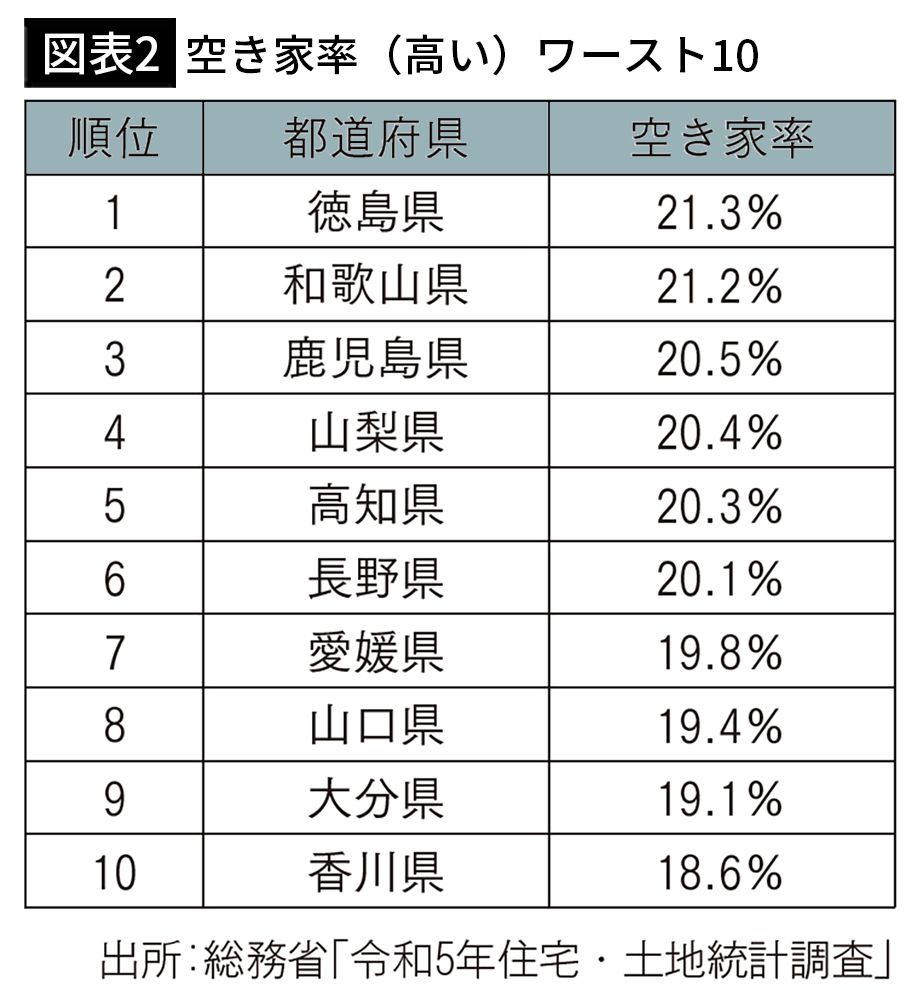 【図表2】空き家率（高い）ワースト10