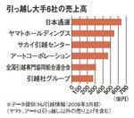 引っ越し大手6社の売上高