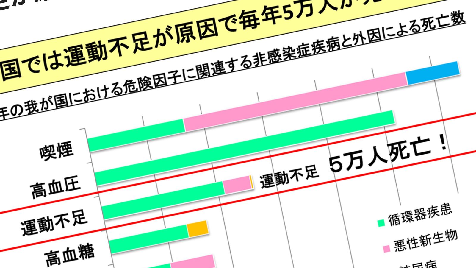 ｢運動不足で毎年5万人死亡｣通勤体力激減をどう補えばいいか 喫煙､高血圧に次ぐ3位の死亡者数