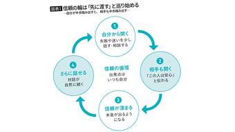 ｢最近どう?｣では若手は本当のことを言わない…1on1で｢特に｣を連発する部下から本音がこぼれ出した"第一声"