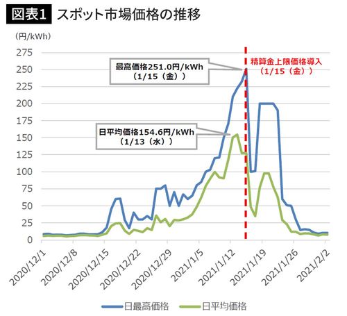 スポット市場価格の推移