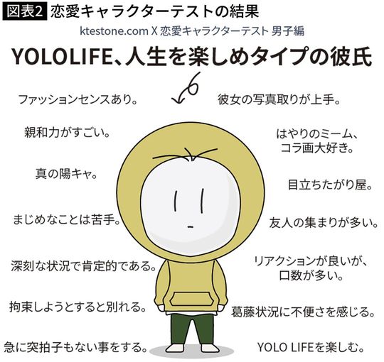 恋愛キャラクターテストの結果