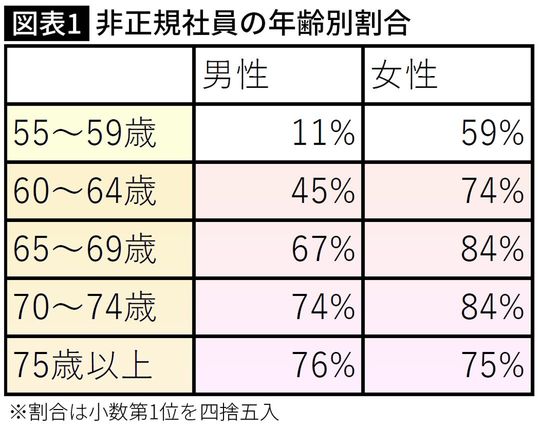【図表】非正規社員の年齢別割合