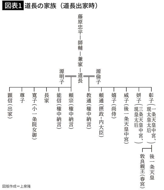 【図表1】道長の家族（道長出家時）