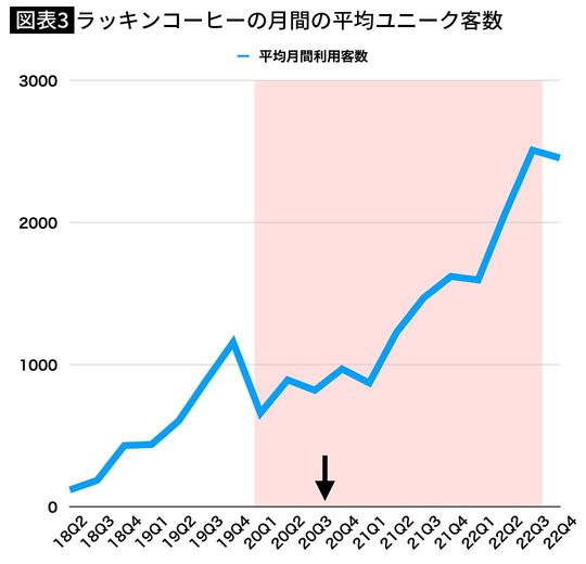 【図表3】ラッキンコーヒーの月間の平均ユニーク客数