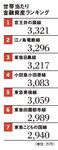 世帯当たり金融資産ランキング【東京】