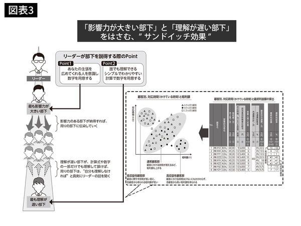 「影響力の大きい部下」と「理解が遅い部下」に向けて話をする